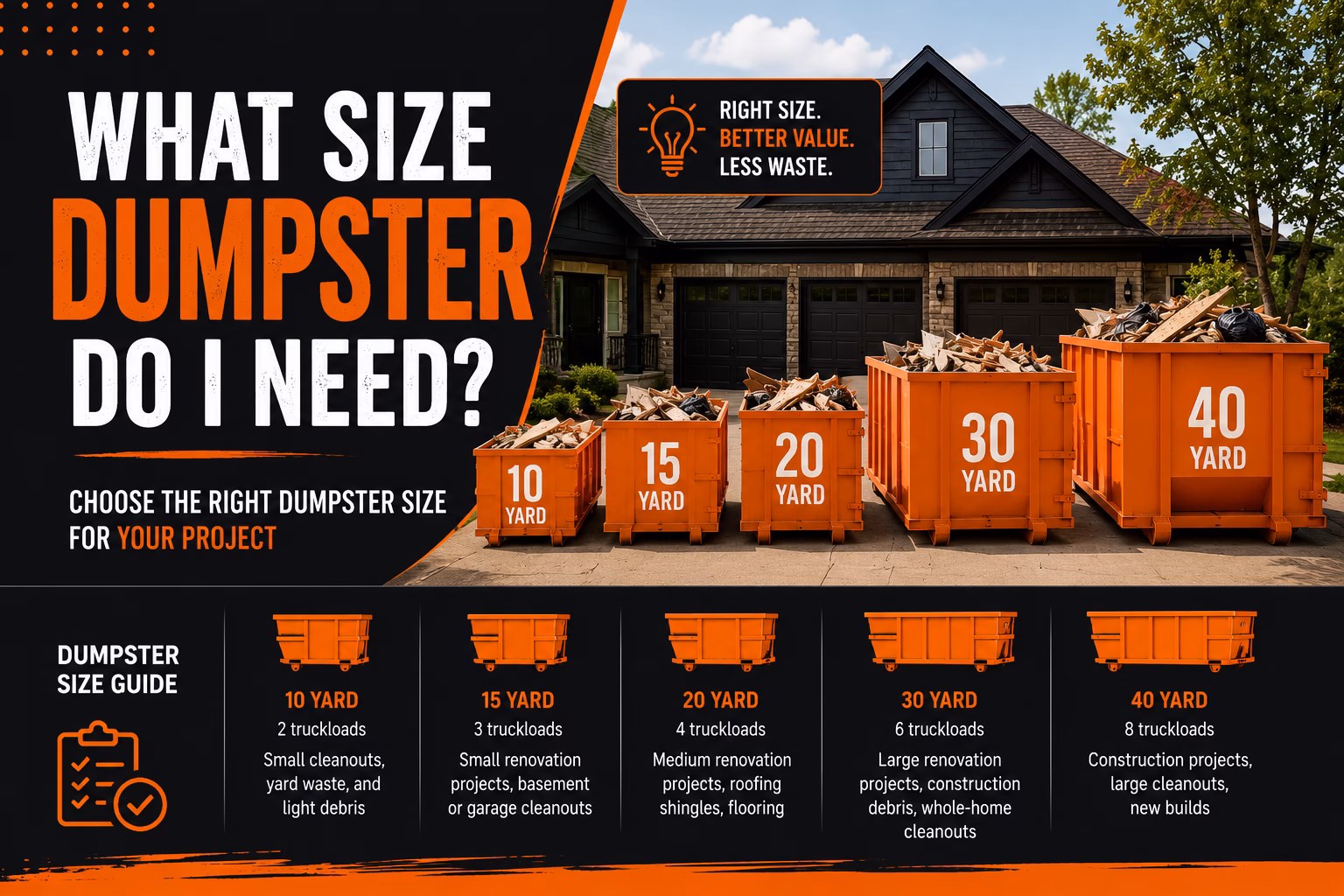 Feature image showing five orange dumpsters labeled 10, 15, 20, 30, and 40 yards in front of a house, with text “What Size Dumpster Do I Need?” on a dark background, illustrating dumpster size options for different cleanup and renovation projects.