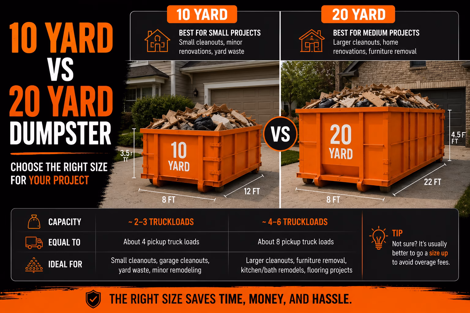 Feature image comparing 10-yard and 20-yard orange dumpsters side by side, with text “10 Yard vs 20 Yard Dumpster” on a dark background, highlighting size, capacity, and ideal use cases for cleanup and renovation projects.